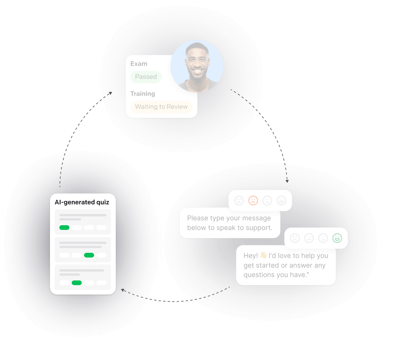 Feedback connects back to training – feedback loop